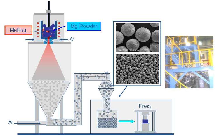 가스분무공정 기술로 고미세화 Mg분말 확보