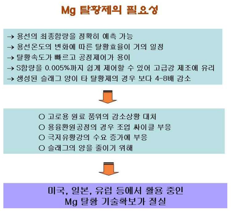 Mg 탈황제의 필요성