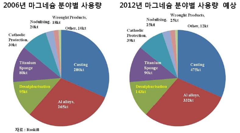 마그네슘 분야별 사용량