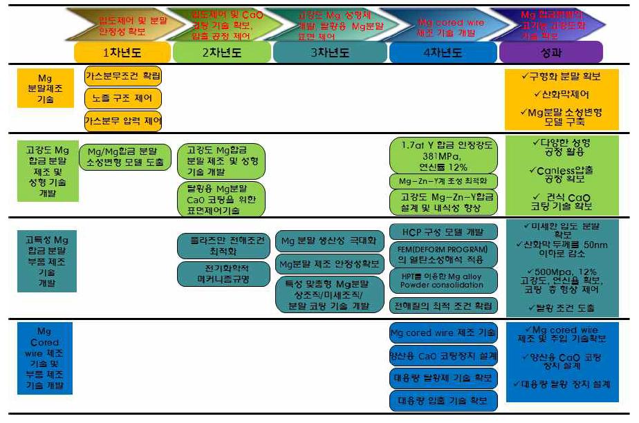 경량 Mg 합금분말의 고기능 고강도화 기술개발의 기술 Road Map