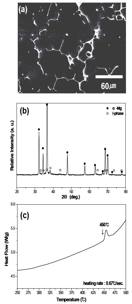 Mg-4Zn-0.8Y 주조재 합금의 (a) SEM 조직 사진 (b) X-선 회절 패턴 (c) DSC 곡선