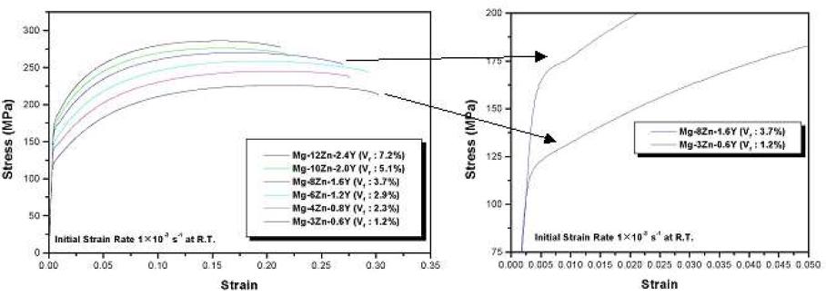 Zn/Y=6.8인 Mg-Zn-Y합금의 Stress-strain 곡선