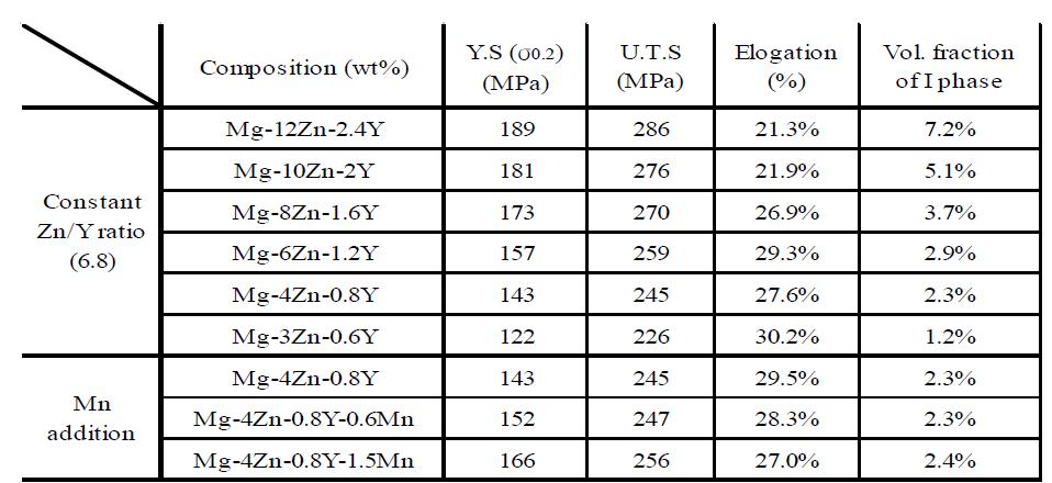 Mg-Zn-Y-(Mn) 합금의 세부적인 미세구조의 상온 기계적 특성