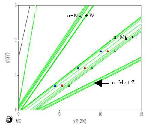300 oC 에서의 Mg-Zn-Y 계 평형 상태도