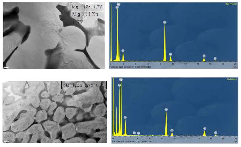 Mg-Zn-Y and Mg-Zn-Y-Sn 합금의 TEM 조직사진과 interdendritic region안의 I-phase에서 EDX spectra 관찰