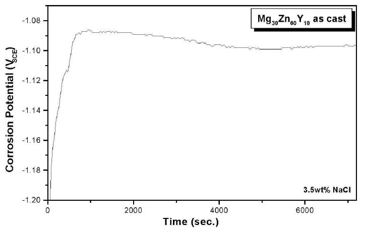 Icosahedral Mg3Zn6Y1 단상 합금을 3.5wt% NaCl 수용액에서 개방회로 부식 전위