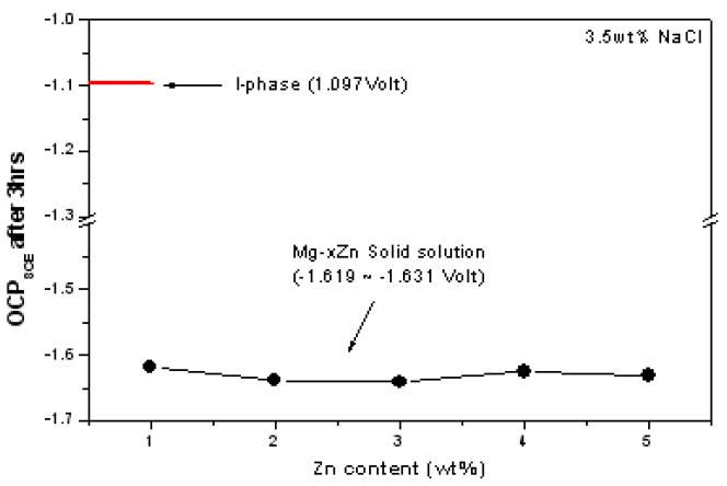 Zn가 함유된 α-Mg의 다양한 부식전위 및 I-phase 부식전위 비교