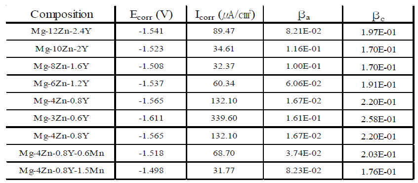 주조 Mg-Zn-Y-(Mn) 합금의 전기 화학 반응