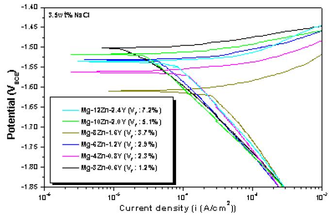 Zn/Y ratio of 6.8일 때 Mg-Zn-Y 합금의 분극곡선