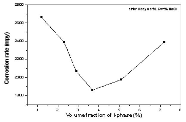 3.5 wt% NaCl 수용액에 3일동안 부식 후 I-phase의 부피비에 따른 다양한 부식율