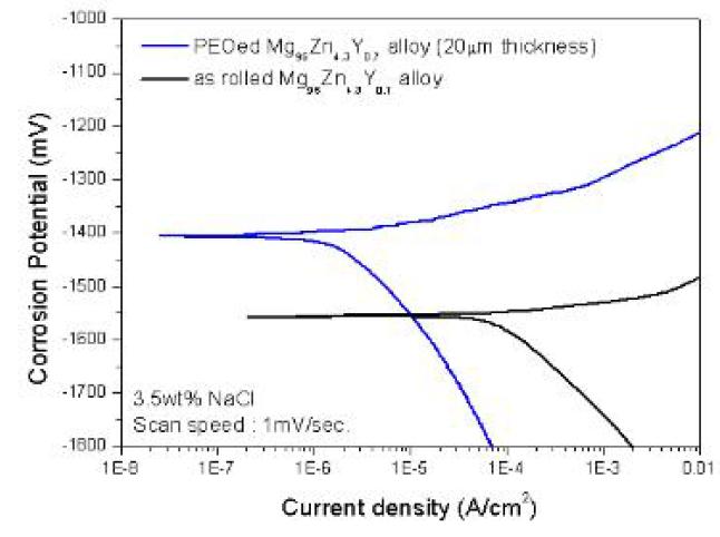Mg95Zn4.6Y0.7 압연 판재와 PEO 처리된 시편의 분극곡선