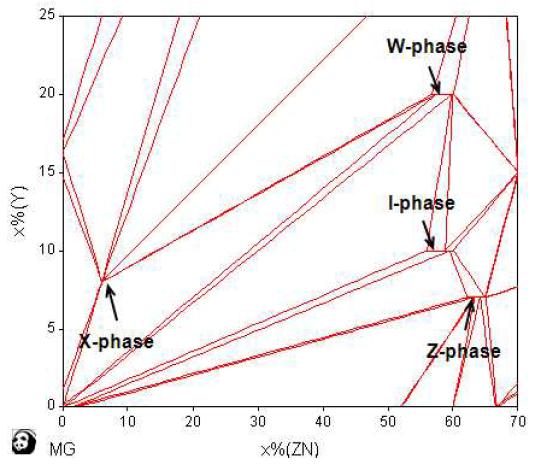 열역학 테이터를 사용하여 측정한 상온 Mg-Zn-Y 평형상태도