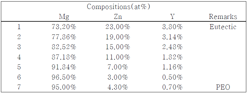 급속응고 된 Mg-Zn-Y 합금의 화학적 조성.