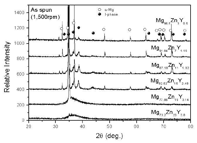 급속응고 Mg-Zn-Y 합금의 X-ray 회절 패턴.