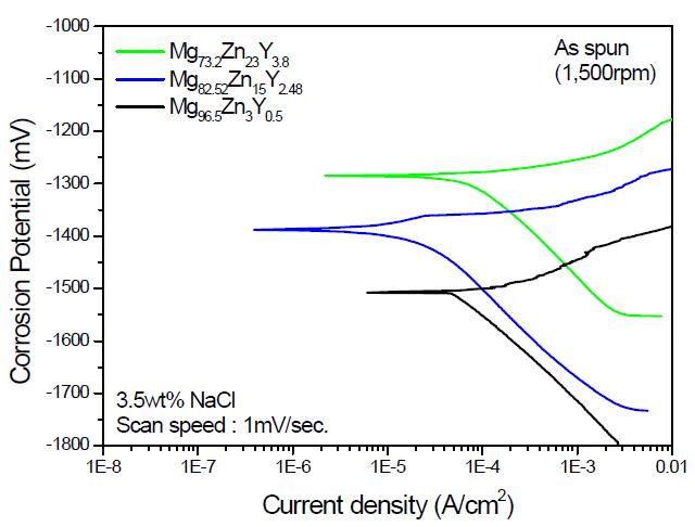 급속응고로 제조된 Mg-Zn-Y 합금의 분극곡선