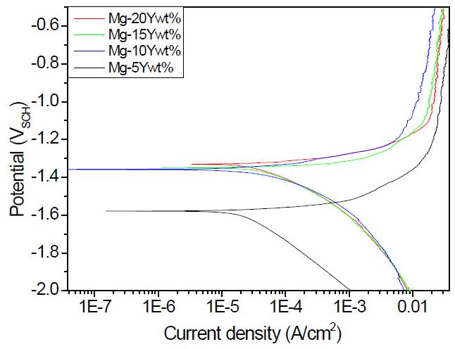 Dynamic polarization characteristics of rapidly solidified Mg-Y ribbon specimens, tested in 0.1M NaCl solution.