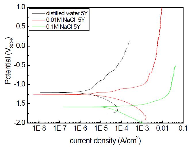 Dynamic polarization characteristics of rapidly solidified Mg-5Y ribbon specimen, tested in various solutions(distilled water, 0.01M and 0.1M NaCl solutions).