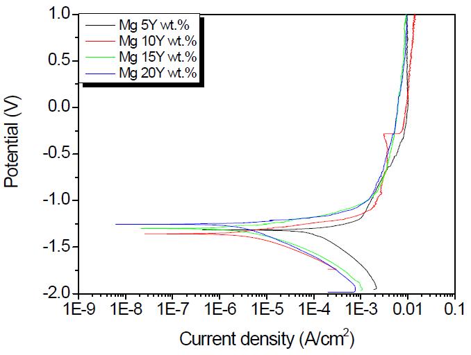 SPS 공정으로 제조된 Mg-Y bulk 시편을 0.01M NaCl 수용액에서 동전위 분극 실험
