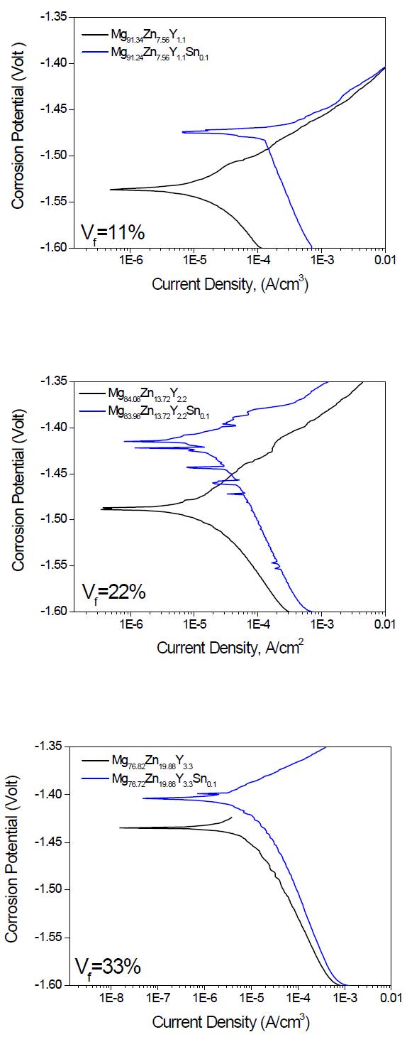 급속응고로 제조된 Mg-Zn-Y-Sn 합금의 분극곡선