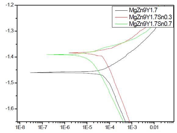 melt spun Mg-9Zn-1.7Y-xSn 리본 합금의 분극곡선