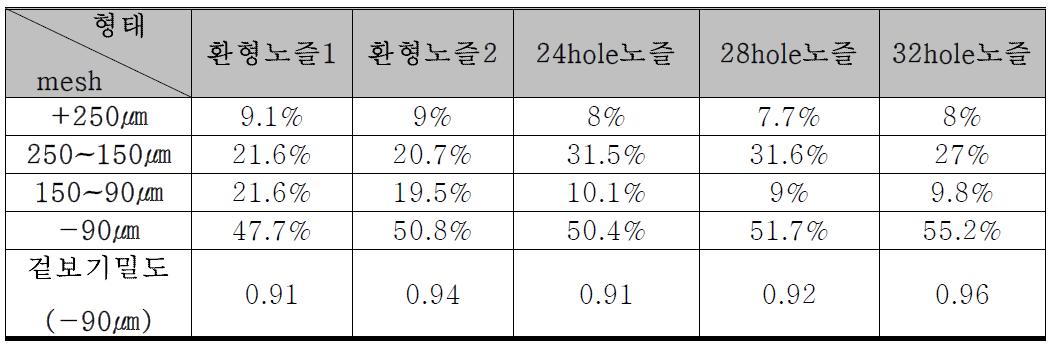 노즐구조에 따른 입도 변화