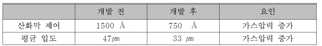 기술개발수행으로 확보된 기술수준