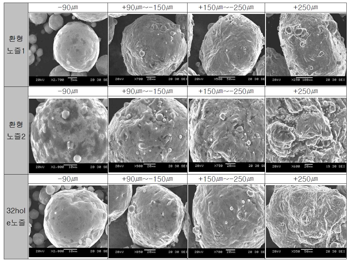 노즐 구조변화에 따른 Mg 분말의 표면특성