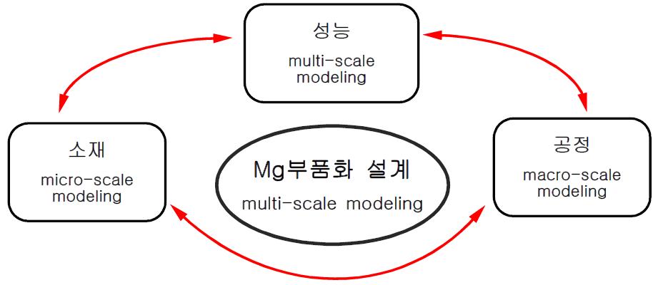 급속응고 Mg/Mg합금 분말의 부품설계 모식도