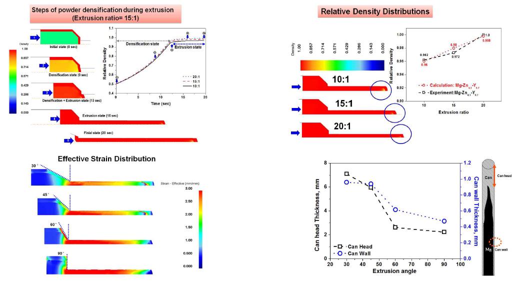 유한요소 해석 프로그램을 이용한 압출비 및 압출각, 압출 캔과 코어의 변형거동
