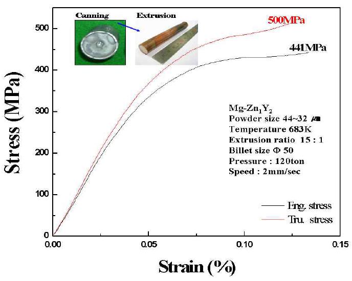 15:1의 압출비로 제조된 Mg-Zn1-Y2 성형체의 상온인장거동