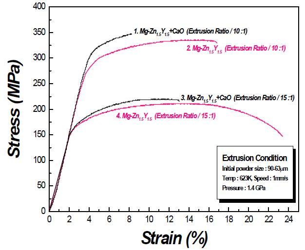 (a) Mg-Zn1.5Y1.5 및 (b) Mg-Zn1.5Y1.5+CaO 성형체의 압출비에 따른 상온인장거동 및 파단면