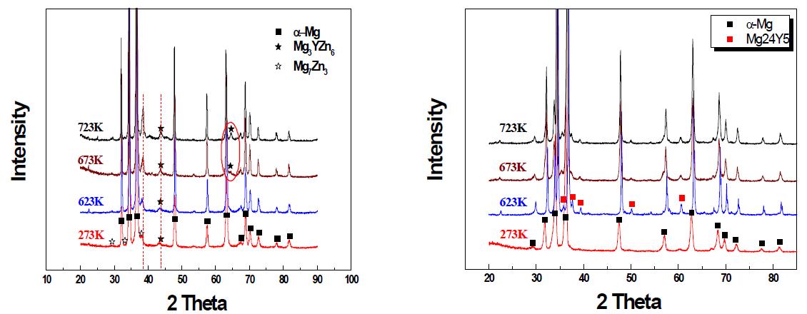 MPC성형온도 증가에 따른 성형체의 XRD결과 (좌: Mg-Zn4.3Y0.7), (우: Mg-Zn1Y2)