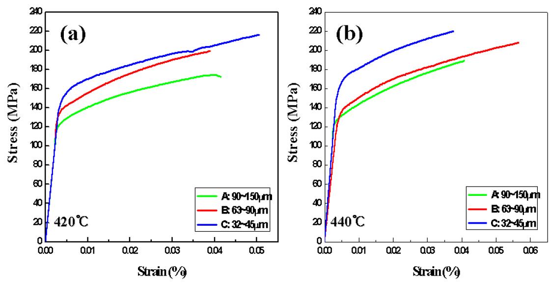 온도변화에 따른 SPSed Mg97Zn4.3Y0.7 성형체의 상온인장거동 (a)소결온도 420℃-유지시간 5min, (b)소결온도 440℃-유지시간 5min