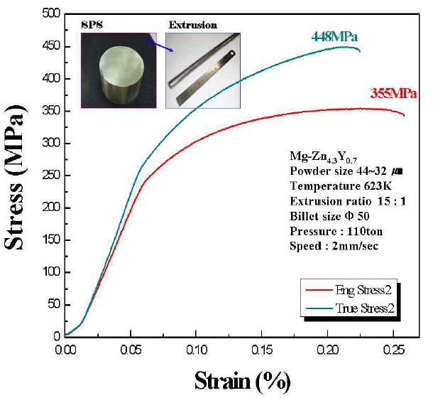 SPS-압출 융합공정으로 제조된 Mg-Zn4.3-Y0.7 성형체의 상온인장거동