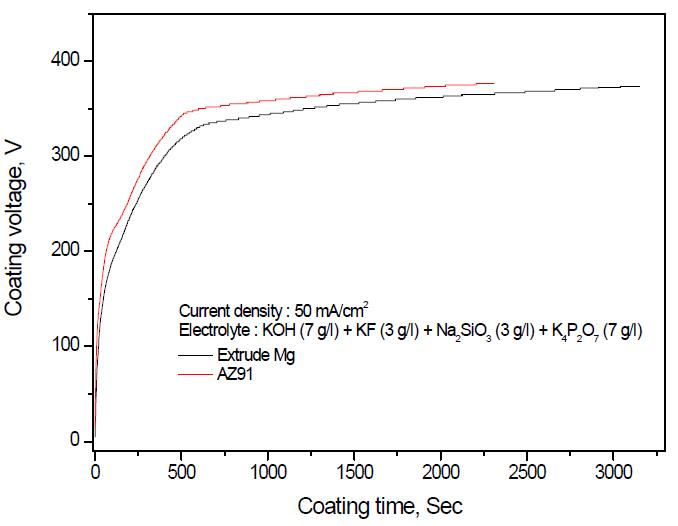 압출된 Mg95Zn4.3Y0.7 와 AZ91 마그네슘 합금의 코팅시간에 따른 전압의 변화