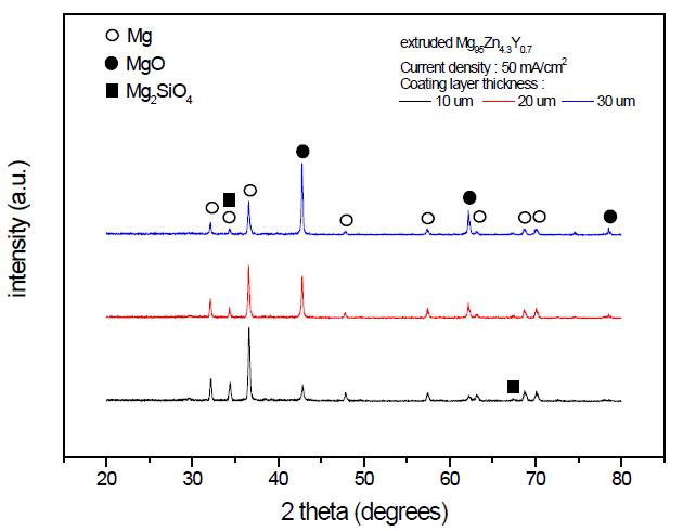 Mg95Zn4.3Y0.7 합금 산화층의 XRD 상분석
