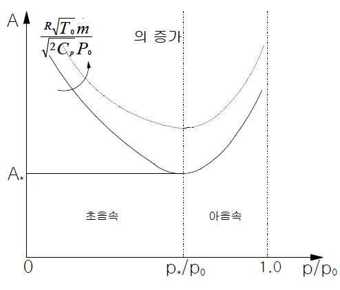 Cross-sectional area vs pressure ratio required for a given mass flow rate.