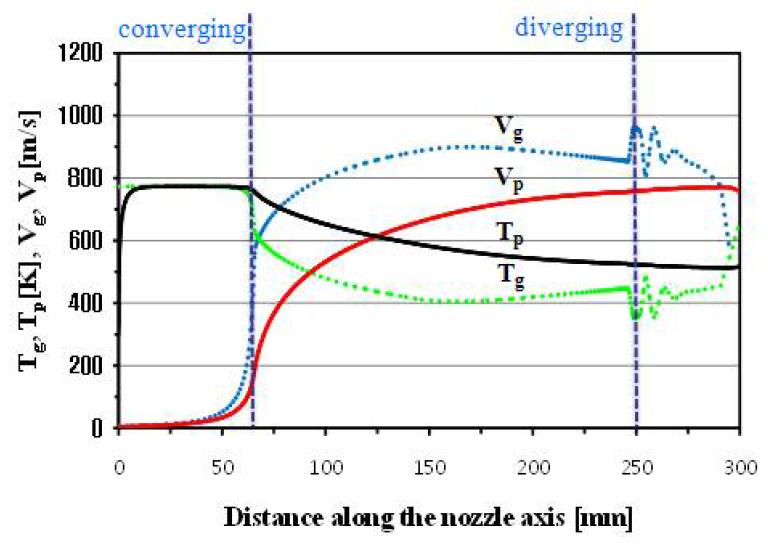 Al 입자의 유동장 해석에 따른 온도 및 속도분포(T0=773K, P0=2.5MPa, dp=15㎛)