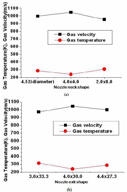 가스 속도 및 온도 분포 ((a): 노즐 목 형상 (b): 노즐 출구 형상)