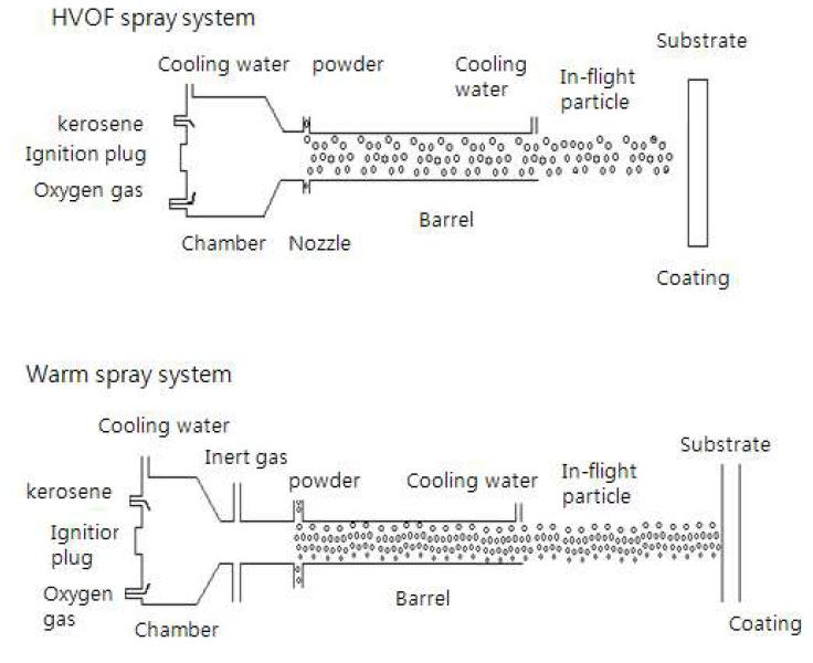 HVOF spray system 및 Warm spray system