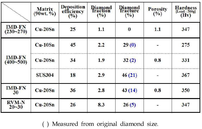 금속/다이아몬드 복합재 코팅의 특성.