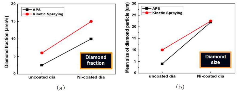 코팅 내 다이아몬드 크기 분포: (a) APS 다이아몬드/브론즈 코팅, (b) APS Ni thin layered 다이아몬드/브론즈 코팅