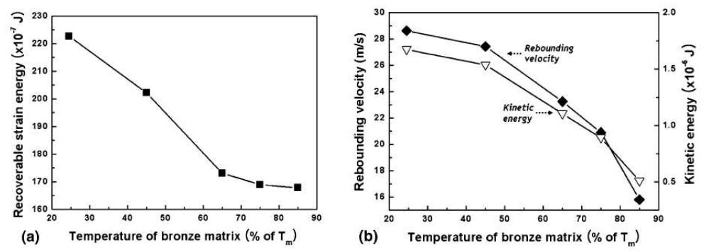 (a) 브론즈 기지 온도에 따른 다이아몬드 입자의 탄성적 회복 에너지 변화와 (b) rebounding 속도 변화.