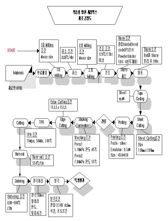 적층형 압전 세라믹스 제조 공정도