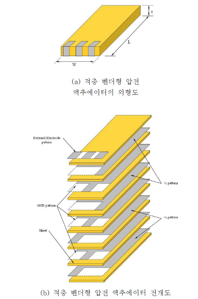 적층 벤더형 압전 액추에이터의 구조