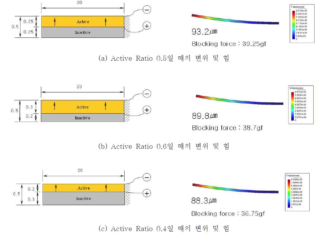 FEM 해석 결과 : Active Ratio에 따른 변위 및 힘