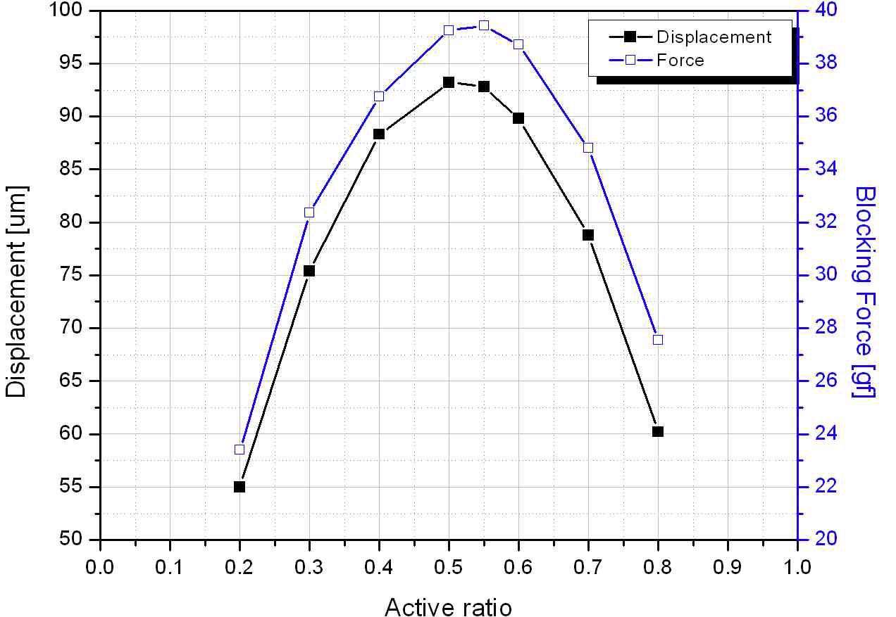 Active Ratio에 따른 변위 및 힘 그래프