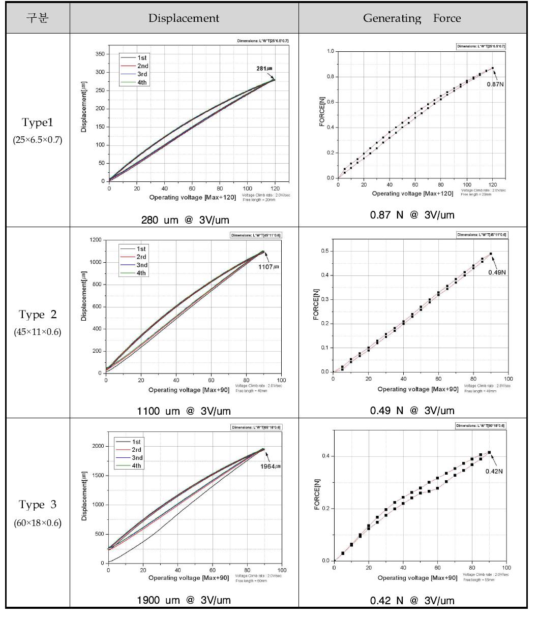 벤더형 압전액추에이터 3종 측정 결과