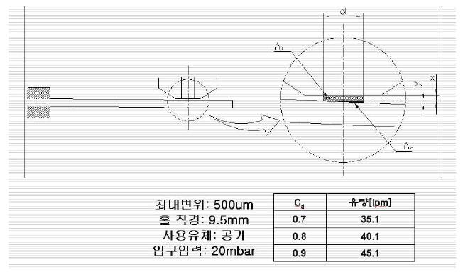 압전 액추에이터의 요구 변위 계산 결과