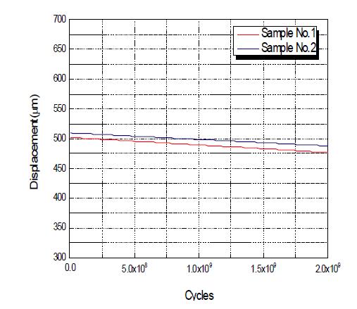 벤더형 압전 액추에이터의 내구성능 테스트 결과 변위 vs cycles Graph